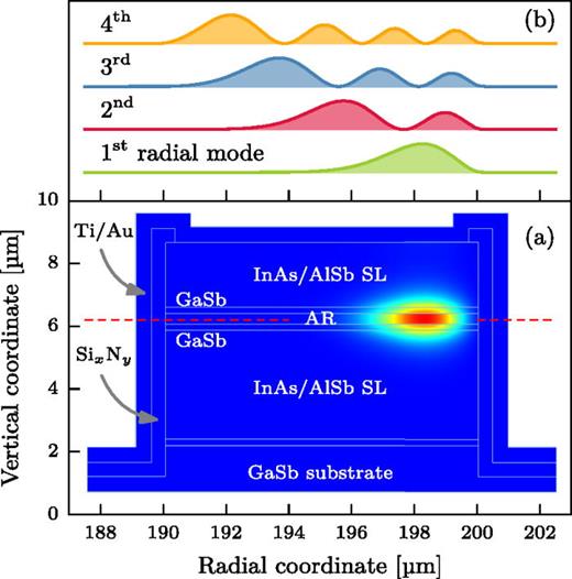 FIG. 3. (a) Simulated mode profile of the 1st-order radial waveguide mode in the ring ICL. The plot shows the time-averaged power-flow. Compared to a straight ridge waveguide, the center-of-mass of the mode is shifted more towards the outer sidewall. (b) Evaluation of the mode distribution along the red dashed cut line through the active region (AR). The ring waveguide supports several higher order radial modes.