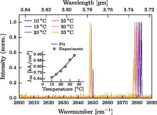 FIG. 4. Emission spectra from a substrate-emitting ring ICL at a drive current of 130 mA (80 kHz/30 ns). As the heatsink temperature is increased above 20 °C, a second mode starts to appear at λ ∼ 3.77 μm. The inset shows the measured threshold current densities at different temperatures together with an exponential fit, from which a J0 = 0.55 kA cm−2 and a characteristic temperature of T0 = 66 K are extracted.