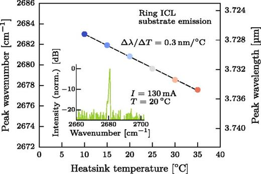 FIG. 5. Temperature tuning characteristics of a ring ICL device at a drive current of 130 mA (80 kHz/30 ns). A linear temperature tuning coefficient of 0.3 nm/°C is found. The inset shows the emission spectrum at 20 °C on a semi-logarithmic scale with a SMSR &gt; 15 dB.