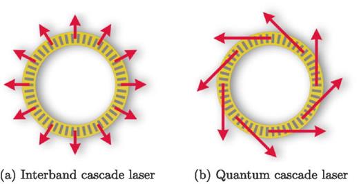 FIG. 6. Schematic illustration of the obtained projected nearfield polarizations for ring lasers fabricated with two different device technologies. (a) For the ring ICL, a radial polarization of the electric field is found. (b) In contrast to that, an azimuthal orientation is observed for the ring QCL.
