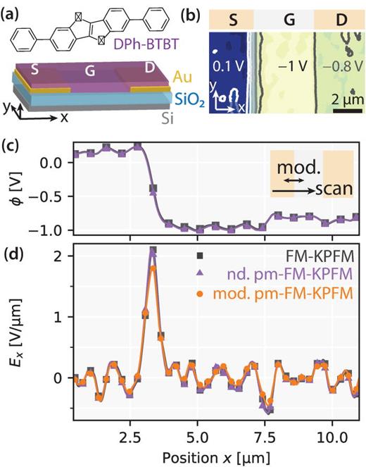 Vector electric field measurement via position-modulated Kelvin probe ...