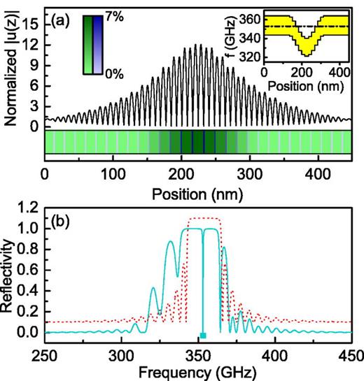 FIG. 1. (a) Displacement profile of the confined acoustic mode inside the adiabatic structure. The color map shows the adiabatic perturbation inside the structure. Green and blue regions correspond to AlAs and GaAs layers, respectively. Inset: evolution of the local acoustic minigap as a function of the position in the sample. (b) Acoustic reflectivity for the adiabatic nanocavity. The spectral position of the confined mode plotted in (a) is marked by a cyan square. The acoustic reflectivity of the unperturbed DBR is shown in red and vertically offset for better visibility.