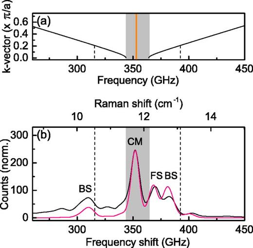 FIG. 2. (a) Calculated acoustic band diagram for the DBR without adiabatic defects (black curve). The zone center acoustic minigap is marked by a grey area. The orange solid line corresponds to the resonance frequency of the confined mechanical mode in the adiabatic cavity. (b) Measured Raman spectrum (black curve), simulated Raman spectrum (pink curve), and spectral position of the zone center acoustic minigap (grey area). The peak corresponding to the confined mode is marked by the label CM.