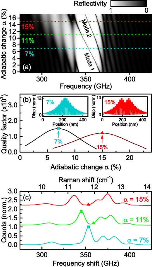 FIG. 3. (a) Color map showing the evolution of the acoustic reflectivity spectra for the adiabatic cavity as a function of α. The dashed cyan, green, and red lines mark the values of α corresponding to 7%, 11%, and 15% adiabatic changes, respectively. The labels “mode 1” and “mode 2” indicate the evolution of the reflectivity dips for the first and second confined mode, respectively. (b) Evolution of the mechanical quality factor of the first (black curve) and second (brown curve) confined modes as a function of the adiabatic transformation. The points corresponding to α=7% and α=15% are marked by a cyan square and red triangle, respectively. Insets: spatial profiles of the first (cyan curve) and second (red curve) confined mode for α=7% and α=15%, respectively. (c) Simulated Raman spectra for α=7% (cyan curve), α=11% (green curve), and α=15% (red curve). An offset between the spectra has been introduced for clarity. The square and triangle symbols indicate the resonance frequencies of the first and second mode, respectively.