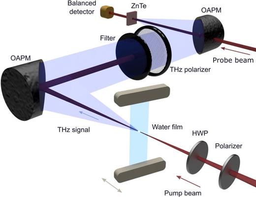 FIG. 1. Experimental setup. Broadband THz wave is generated by tightly focusing the optical laser beam into a gravity-driven wire-guided free-flowing water film. OAPM, off-axis parabolic mirror; HWP, half-wave plate.