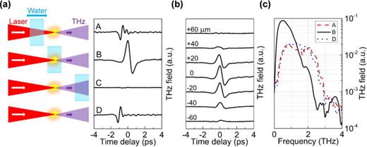 FIG. 2. Measurements of the THz fields when the water film is translated along the direction of laser propagation. (a) THz waveforms are plotted from curves A–C when the water film is before, near, and after the focus, respectively; Curve B shows the THz waveform generated from liquid water; Curve D is the reference with no water film. Yellow spark and bluish pane represent the plasma and the water film, respectively. The THz emission angle shown is not meant to be an indicative of the actual THz emission pattern. (b) THz waveforms when the water film is moved near the focal point. The 0 position is set to the place with the strongest THz field. Relative positions are listed with corresponding waveforms. The negative sign means that the water film is located after the focal point. The positive sign indicates the opposite case. (c) Comparison between the THz field from water and that from air plasma in the frequency domain. The dashed, solid, and dotted spectra correspond to curve A, curve B, and curve D in (a), respectively.
