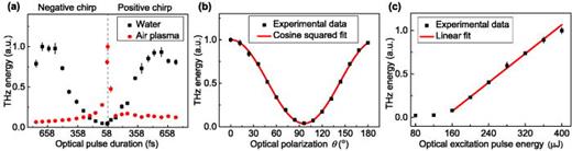 FIG. 3. (a) Normalized THz energy from liquid water and air plasma with different pulse durations of the laser beam. Black squares represent the THz energy from liquid water, and red dots represent the air plasma case. The optical pulse duration is at its minimum of 58 fs when no frequency chirp is applied. Negative chirps are applied to increase the optical pulse duration (left), while the case of positive chirps is shown (right). The energy of the laser pulse is 400 μJ for these measurements. (b) The energy of P-polarized THz field from liquid water with different linearly optical polarizations. 0° refers to the p-polarized optical beam, and 90° refers to the optical beam with s-polarization. (c) Normalized THz energy from liquid water as a function of incident optical pulse energy. The water film breaks when the energy of the excitation pulse is over 420 μJ.