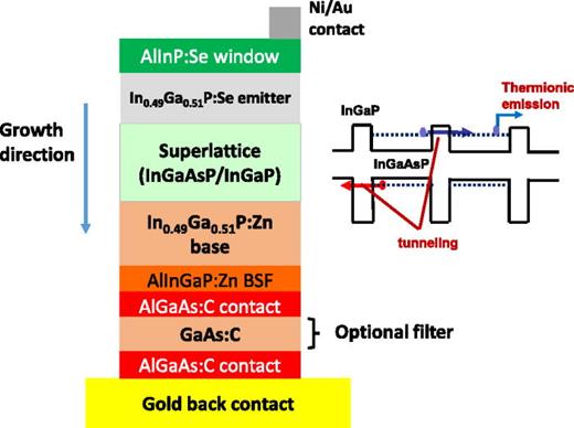 100-period InGaAsP/InGaP superlattice solar cell with sub-bandgap ...