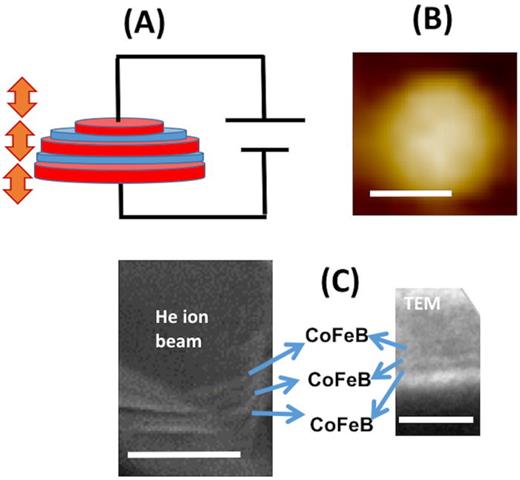 FIG. 1. Schematics of the geometry of (a) 3D multilevel MTJs. (b) Atomic force microscopy (AFM) image of the 3D MTJs. The scale bar is 10 nm. (c) Helium ion beam micrograph (HIM) and transmission electron micrograph (TEM) image of the sub-20-nm island stack. The scale bars are 10 nm.