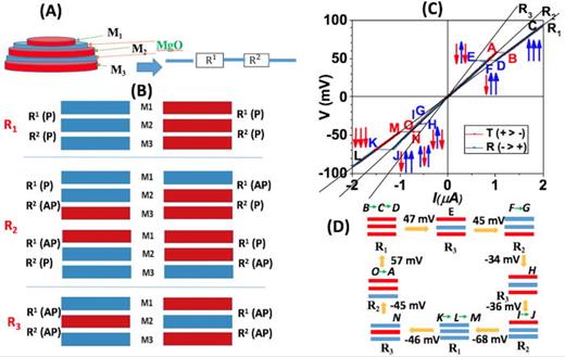 FIG. 3. I-V characteristics of the device. (a) Two resistance model and possible configurations. (b) Possible scenario of the switching mechanism. (c) I-V measurement data of the device. (d) Switching process of the dual MTJs from the experiment.