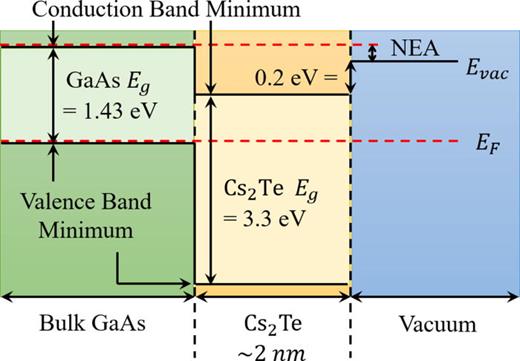FIG. 1. Energy band diagram of GaAs with Cs2Te activation layer. If near IR light (∼1.43 eV) is illuminating the sample, the photoelectrons are excited from the GaAs valence band because electrons in Cs2Te require 3.5 eV to reach the vacuum level. NEA is formed on the surface because the vacuum level (Evac) is below the GaAs conduction band minimum.