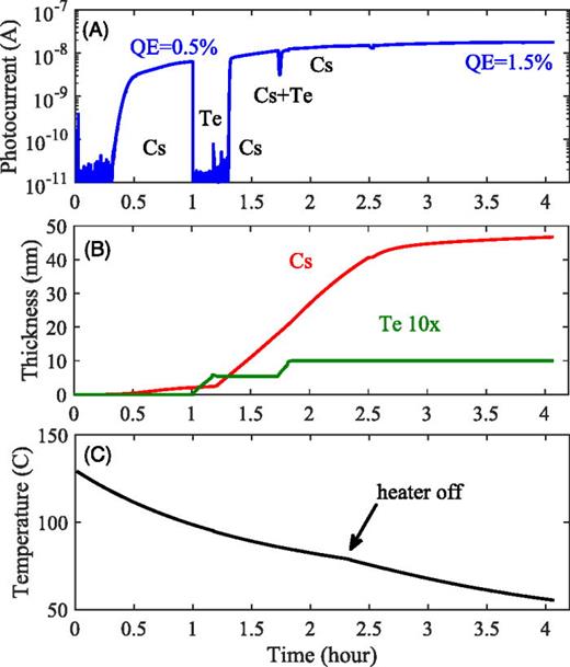 FIG. 2. (a) Photocurrent measured over time with a 532 nm laser illuminating GaAs during alternating exposure to Cs and Te evaporation; (b) estimated thicknesses of Cs and Te from the quartz microbalance frequency shift; (c) GaAs substrate temperature during the growth of Cs2Te.