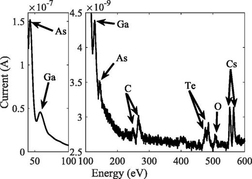 FIG. 3. Auger electron spectra of GaAs with Cs2Te activation layer.