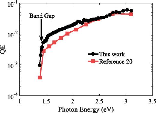 FIG. 4. Typical spectral response of our GaAs-Cs2Te as compared to the one from Ref. 20.