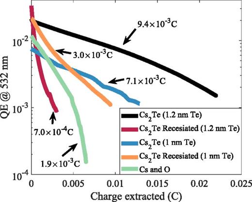FIG. 5. Quantum efficiency of GaAs with various surface conditions at 532 nm wavelength as a function of extracted charges. The number next to each curve is the charge lifetime obtained from an exponential fit.