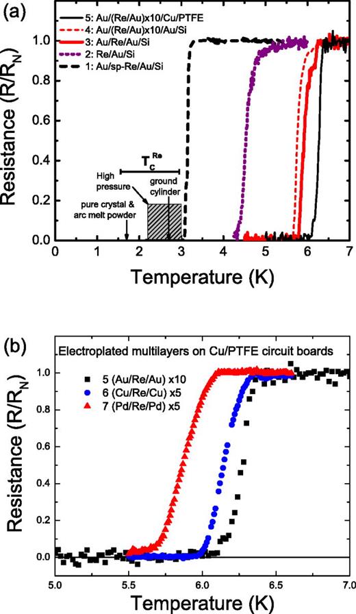 FIG. 1. Resistance vs. temperature. (a) Data from Refs. 10 and 13 show Tc(Re) from the literature, curves show data from Au/Re samples described in Table I; (b) comparison of critical behavior for Re in Cu, Au, and Pd multilayers, Samples 5–7.