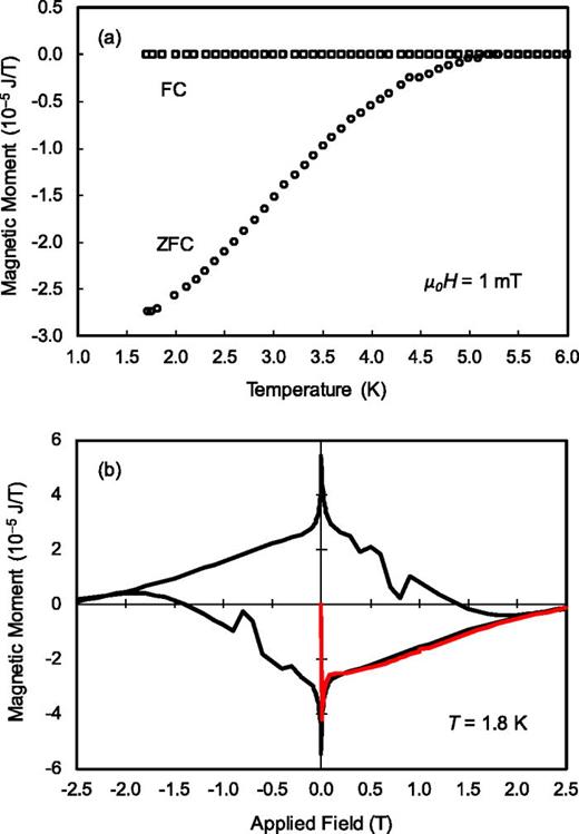FIG. 3. (a) Zero-field cooled (ZFC) and field-cooled (FC) magnetic moment as functions of increasing temperature measured in μ0H = 1.0 mT. The critical temperature is Tc = 5.4 K. (b) Magnetic hysteresis loop measured at T = 1.8 K. The initial curve with increasing field is in red. The upper critical field is μ0Hc2 ≈ 2.5 T. Flux penetration occurs below 0.4 mT.