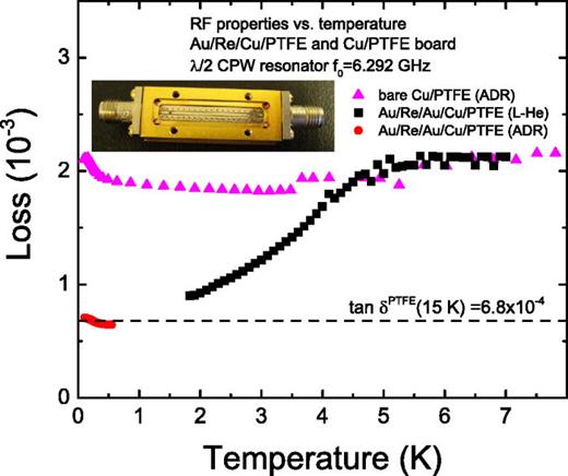 FIG. 4. Quality factor of Au/(Re/Au)×10/Cu/PTFE (Sample 5) compared to bare Cu/PTFE on a grounded coplanar resonator. The inset shows a Au/Re circuit board soldered into a Au-plated Cu box connectorized with SMA ports.