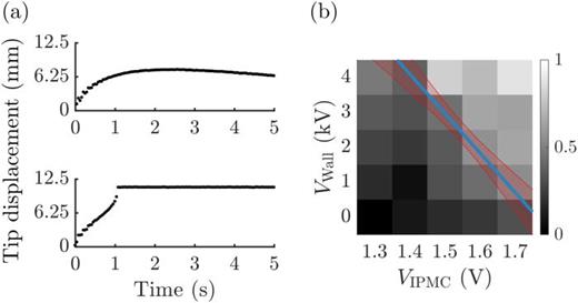 FIG. 2. (a) Time evolution of the tip displacement for the two cases shown in Fig. 1(b), that is, VIPMC = 1.4 V, VWall = 0 kV (top) and VIPMC = 1.4 V, VWall = 4 kV (bottom). (b) Experimental map of the ratio of the number of contacts with the external electrodes over the number of trials. The line (blue) indicates the 50% success curve of the logistic regression over the experimental data; 95% confidence band (red) is also shown.