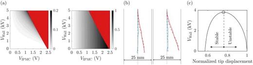 FIG. 3. (a) Theoretical prediction of δ1 (left) and δ2 (right) for different values of the input voltages with null initial eccentricity. The red area is the pull-in instability region. (b) Initial (blue) and final (red) deflection of the IPMC specimen for the two cases shown in Fig. 1(b). The solid lines represent the experimental data from image processing, while the dashed ones are fitted data using two shape functions introduced in the reduced-order model. (c) Illustration of the DIPIE algorithm for VIPMC = 1.4 V. The curve represents the electrostatic equilibrium, as the nondimensional tip deflection is varied from 0 to 1.