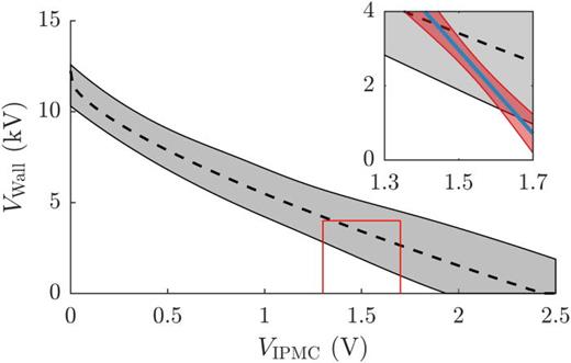 FIG. 4. Theoretical envelope of the pull-in instability curve, obtained from a sensitivity analysis on the coupling coefficient and initial prebending, within one standard deviation of experimental variation. The dashed line represents the pull-in instability curve for the mean value of α, with no eccentricity. In the inset, corresponding to the red box, we show the comparison between the theoretical envelope and the logistic regression from Fig. 2(b).