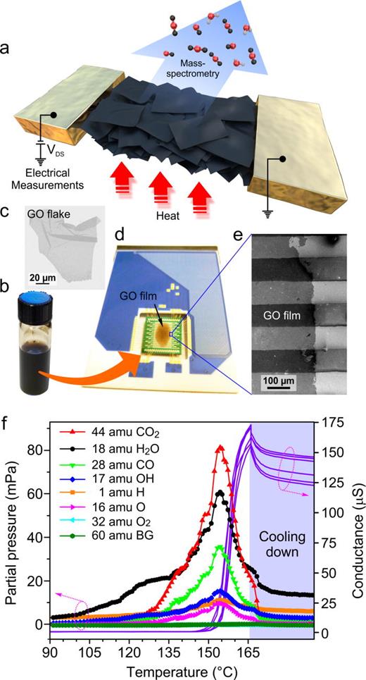 FIG. 1. Electrical characterization and temperature programmed desorption (TPD) measurements of a GO film. (a) Scheme of the experimental setup; see text for details. (b) Optical photograph of an aqueous solution of GO. (c) SEM image of a representative GO flake that was drop-cast onto the Si/SiO2 substrate from the suspension shown in panel (b). (d) Optical photograph of a multielectrode chip with a film of GO flakes deposited on the Pt electrodes. (e) SEM image of the edge of the GO film on a multielectrode chip. (f) Results of simultaneous electrical and TPD measurements of the GO devices taken at the heating rate of β = 19 °C/min. The legend displays masses (in atomic mass units, amu) and interpretation of the gas species that were observed by mass spectrometry; the background signal (60 amu) is labelled “BG.” The colored scattered curves show partial pressures of different gas species. The purple solid lines show electric conductance measurements of six selected segments of the multielectrode chip. The blue area corresponds to the time when the heaters were turned off, and the chip was rapidly cooling down.