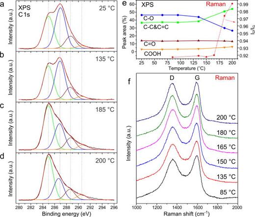 FIG. 2. C1s XPS spectra of GO recorded at (a) room temperature, (b) 135 °C, (c) 185 °C, and (d) 200 °C. (e) Temperature dependencies of the peak areas of the C1s XPS fitting components (solid lines) and the ID/IG ratio in the Raman spectra (dotted line). (f) Raman spectra of GO films annealed at different temperatures.