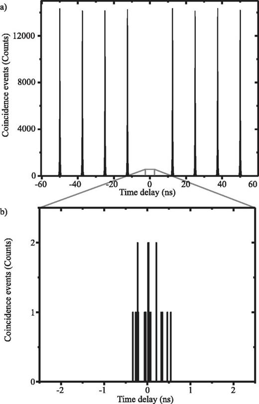 FIG. 3. (a) Measured second-order autocorrelation function of the biexciton under π-pulse two-photon excitation. An average side peak contains 279 171 ± 187 coincidences. (b) 5 ns wide zoom-in around τ = 0, showing a total of 21 ± 5 coincidences. We use this time window for the calculation of the g(2)(0) value.