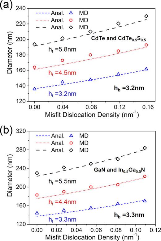 Predictive modeling of misfit dislocation induced strain relaxation ...