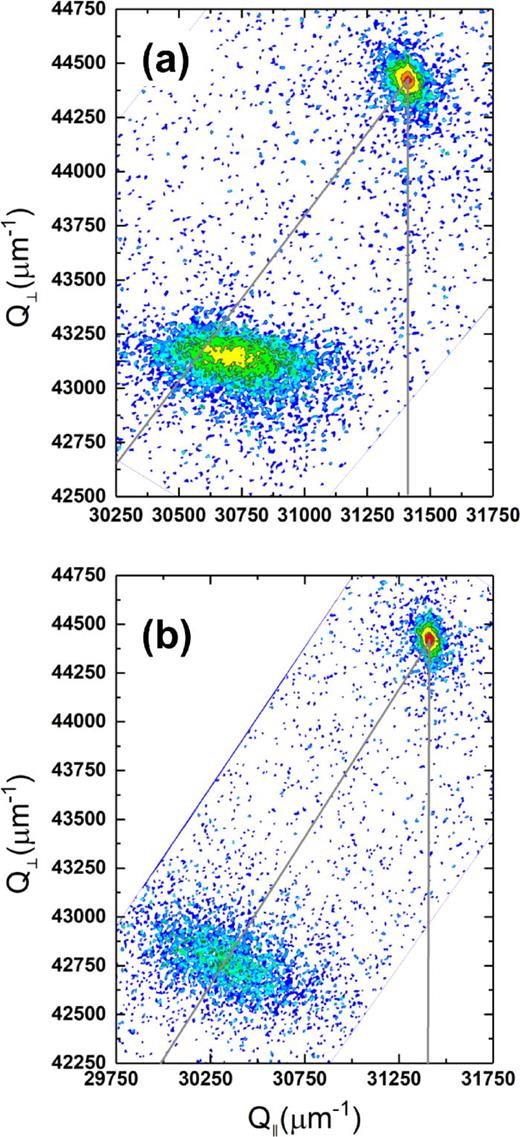 FIG. 1. Reciprocal space map of X-ray intensity contours versus the out-of-plane and the in-plane reciprocal lattice vectors of the (a) 18% and (b) 25% Sn concentration samples. The Ge substrate peak is at the top and the film peak is at the bottom. The vertical line through the Ge peak represents 100% compressive strain, so a layer peak centered on this line would have an in-plane parallel lattice constant equal to that of the Ge substrate. The diagonal line represents complete relaxation, as a peak centered anywhere on this line would have equal parallel and perpendicular lattice constants.