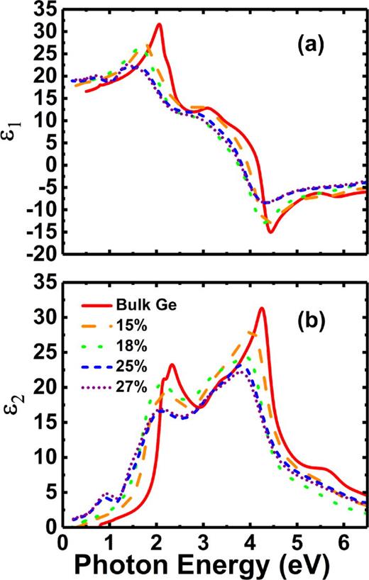 FIG. 2. (a) Real, ε1, and (b) imaginary part, ε2, of the complex dielectric function vs. photon energy for Ge1-xSnx thin film alloys deposited on Ge. The atomic Sn percentage is indicated by the value in the legend. Data have been combined from both the UV-VIS and the IR ellipsometers used in this study.