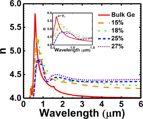 FIG. 3. The real part of the index of refraction (n) vs. wavelength of light for Ge1-xSnx thin film alloys deposited on Ge. The atomic Sn percentage is indicated by the value in the legend. At wavelengths greater than about 3 μm, the index of refraction increased with greater Sn percentage. The inset is a close up of the peak in each curve between about 0.5 and 1.5 μm due to the E1 critical point. The E1 peak for bulk Ge is indicated in the inset. Tabulated values for the bulk Ge substrate were taken from Ref. 28 up to 2.4 μm and from Ref. 29 up to 6 μm.