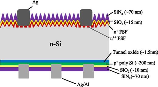 Screen printed, large area bifacial N-type back junction silicon solar ...