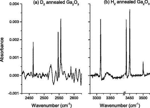 FIG. 1. IR absorption spectra of (a) deuterium and (b) hydrogen annealed Ga2O3. Both spectra have been baselined with polynomial fits.