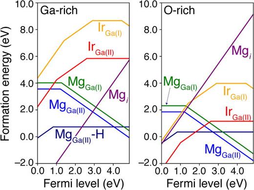 FIG. 2. Formation energy diagrams for Mg-related defects in Ga2O3 shown for (a) Ga-rich and (b) O-rich limits. The results identify Mgi as a shallow donor, while MgGa is a deep acceptor most favorable in n-type conditions. MgGa acceptors can also form complexes with Hi donors leading to their electrical passivation.
