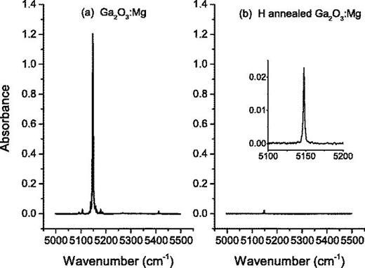 FIG. 3. IR absorption spectrum of Ir4+ in Mg doped Ga2O3 (a) before and (b) after hydrogen annealing.