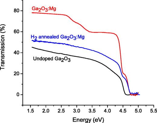 FIG. 4. UV/visible transmission spectra of undoped Ga2O3, Mg-doped Ga2O3, and H2 annealed Mg-doped Ga2O3. Only the Ga2O3:Mg sample shows an absorption threshold at 2.8 eV. Band-gap absorption is observed near 4.5 eV.