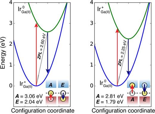 FIG. 5. Calculated configuration coordinate diagram for optical excitations with IrGa(II) exchanging electrons with the VBM (left panel) and the CBM (right panel). The calculated absorption onset of 2.6–3 eV associated with an electron capture from the VBM by the IrGa(II)+ donor state agrees well with the measured absorption in Fig. 4.