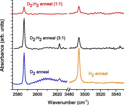 FIG. 6. IR absorption spectra of Ga2O3:Mg annealed in D2, H2, and D2:H2 mixtures.