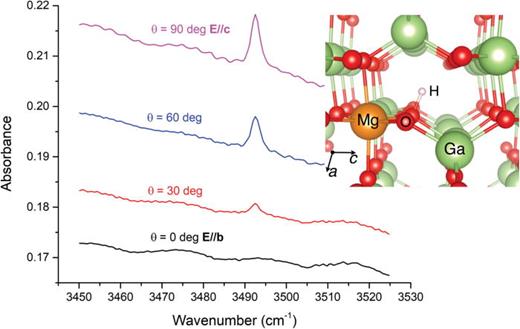 FIG. 7. IR absorption spectra of the primary hydrogen peak in H-annealed Ga2O3:Mg. θ = 0 corresponds to polarization along the b axis. Spectra are displaced vertically for clarity. Inset: Calculated model of the Mg-H complex.