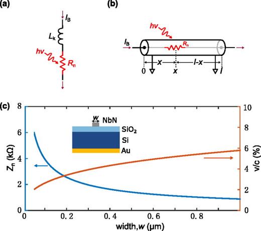 FIG. 1. (a) The lumped element model of a highly inductive superconducting nanowire, which is taken as an inductor Lk and a photon-induced resistor Rn in series. The same nanowire can also be modelled as a transmission line, as shown in (b). The total length is l. A photon absorption at x destroys the continuity of a superconducting nanowire transmission line and introduces a resistor Rn at x. (c) Simulated characteristic impedance and velocity for signal propagation along the superconducting transmission line. The simulated transmission line is a 200 μm long straight line. The simulated material stack is air (500 μm)/NbN nanowire (with a sheet inductance of 50 pH per square)/SiO2(300 nm)/Si(500 μm)/perfect conductor.