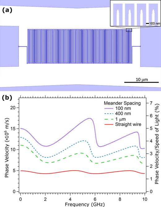 FIG. 2. (a) Geometry of the nanowire meander with 100 nm meander spacing embedded in the center conductor of a 50 Ω CPW transmission line. Blue is NbN and white is the sapphire substrate (300 μm thick). (b) Simulated phase velocity as a function of frequency for nanowire meanders with spacings of 100 nm (1.50 mm total length), 400 nm (1.17 mm total length), and 1.0 μm (948 μm total length), along with a straight nanowire (572 μm total length). In all devices, the nanowire width is 100 nm and the sheet inductance is 50 pH/sq. The nanowire length for each geometry was chosen to have a first-order self-resonance at approximately 5 GHz.