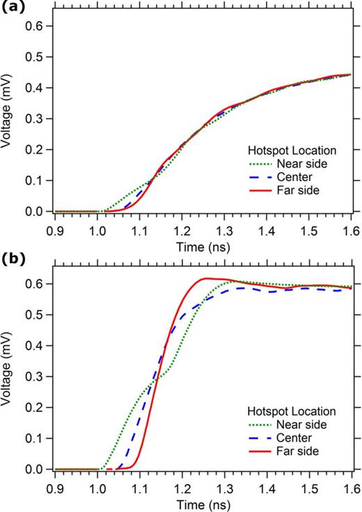 FIG. 3. Simulation of the rising edge of pulses measured at one end of the nanowire which are produced by a 3.5 kΩ resistive hotspot of 580 ps duration (these values were estimated from an electrothermal SPICE simulation). The sheet inductance is set to 50 pH/sq, and the bias current is 12 μA. Pulses are simulated for hotspots at each end of the nanowire, as well as in the center. Pulses are passed through a 5 GHz low pass filter to match the bandwidth of a typical SNSPD readout. (a) Results for a 100 nm wide nanowire patterned in a meander with 100 nm spacing (50% fill factor) and a total length of 1.5 mm. (b) Results for a straight 100 nm wide nanowire with a total length of 0.5 mm, which is approximately the same electrical length as the 1.5 mm long meander.