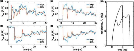FIG. 5. Details of the simulated (red) and experimental (blue) pulses at two firing locations. (a) and (b) are the two output pulses for x = 1668 μm, while (c) and (d) are the two output pulses for x = 8278 μm. (e) Simulated growth of the normal resistance Rn for the two firing cases (dashed line for x = 1668 μm and solid line for x = 8278 μm).