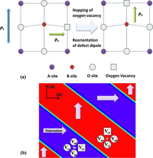 Dipole Rotation Modeling dynamic rotation of defect dipoles and poling time dependence ...