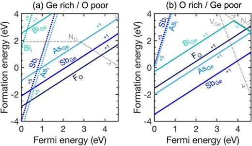 FIG. 2. Formation energy of donor defects and potential charge-compensating native defects as a function of the Fermi level in the limit of (a) Ge rich/O poor and (b) O rich/Ge poor conditions.