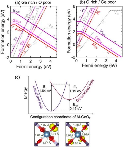FIG. 3. (a) and (b) Formation energy of acceptor defects and potential charge-compensating intrinsic defects as a function of the Fermi level in the limit of (a) Ge rich/O poor and (b) O rich/Ge poor conditions. (c) Configuration coordinate diagram for the formation of localized hole polarons in Al-doped r-GeO2. ET, EST, and ES indicate the vertical excitation energy, the polaron self-trapping energy, and the strain energy, respectively. The insets show the isosurface of the band-decomposed charge density at the VBM for the localized and the delocalized holes near an AlGe dopant.