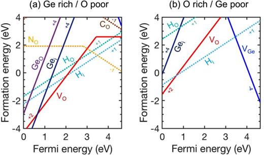 FIG. 4. Formation energy of intrinsic point defects and common impurities as a function of the Fermi level (referenced to the valence-band maximum) in the limit of (a) Ge rich/O poor and (b) O rich/Ge poor conditions.