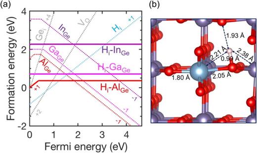 FIG. 5. (a) Formation energy of Hi-acceptor defect complexes as a function of the Fermi level plotted in comparison with Hi, acceptors, and intrinsic donor-type defects in the limit of Ge poor/O rich conditions. (b) The atomic configuration of the Hi-AlGe defect complex in r-GeO2.