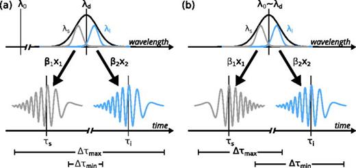 FIG. 1. Mechanism of nonlocal dispersion compensation. (a) Time-energy entangled photons are produced about the degenerate wavelength λd, far away from the zero dispersion wavelength λ0 of the fiber. Signal and idler photons (λs, λi) propagate over fibers of length x1 and x2 and are dispersed by β1x1 and β2x2. In this spectral range, the dispersion coefficients β1 and β2 have the same sign. In the time domain, dispersed photons are represented by their electric field, with their centres denoted τs and τi. The width of the pairwise timing correlations will be related to the difference between the minimum and maximum possible delays Δτmin and Δτmax and we note that the anticorrelation of the photons in the wavelength maximises this discrepancy. (b) Photon pairs with λd ∼ λ0 undergo opposite dispersion. In this case, the anticorrelation in wavelength leads to a positive correlation in the observed delay, minimizing Δτmax  –  Δτmin.